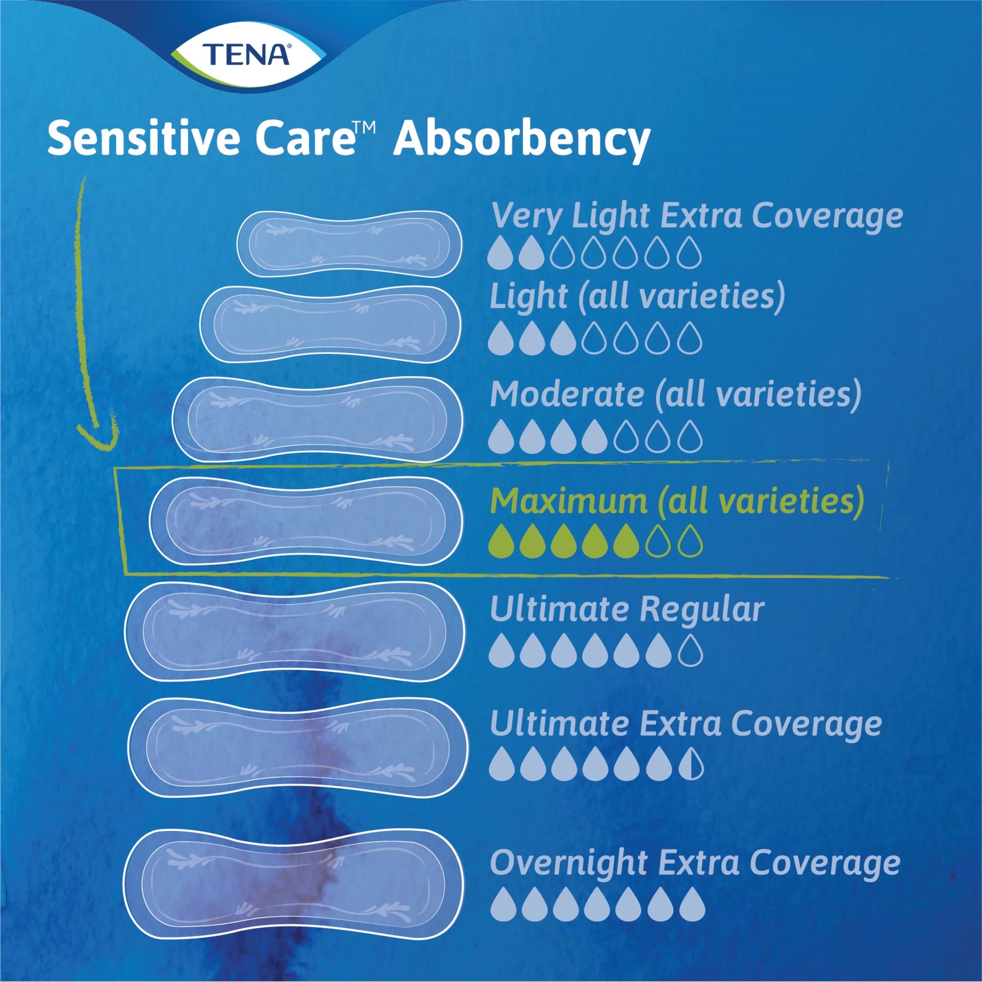 TENA Sensitive Care Extra Coverage Maximum Long Incontinence Pads, 12Ct