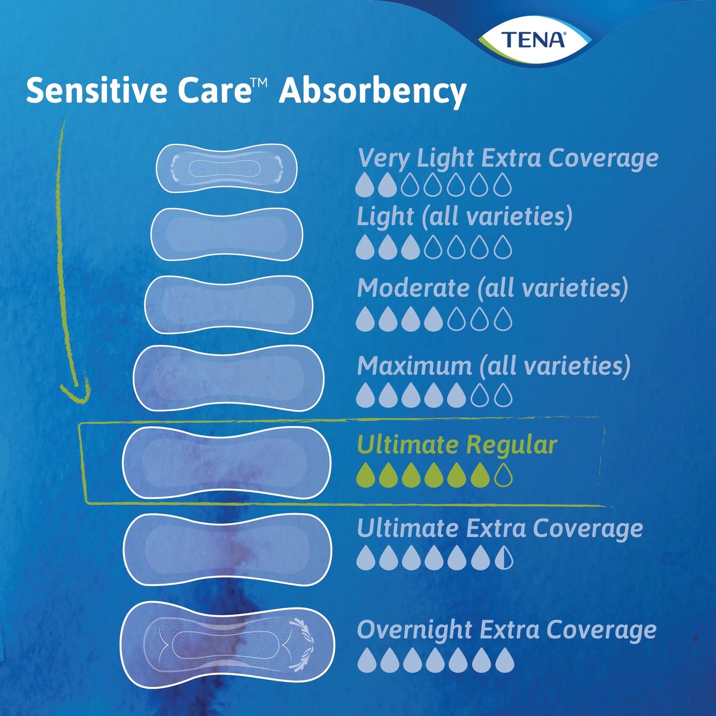 Tena Sensitive Care Ultimate Absorbency Incontinence Pads for Women, Regular Length, 10 Count