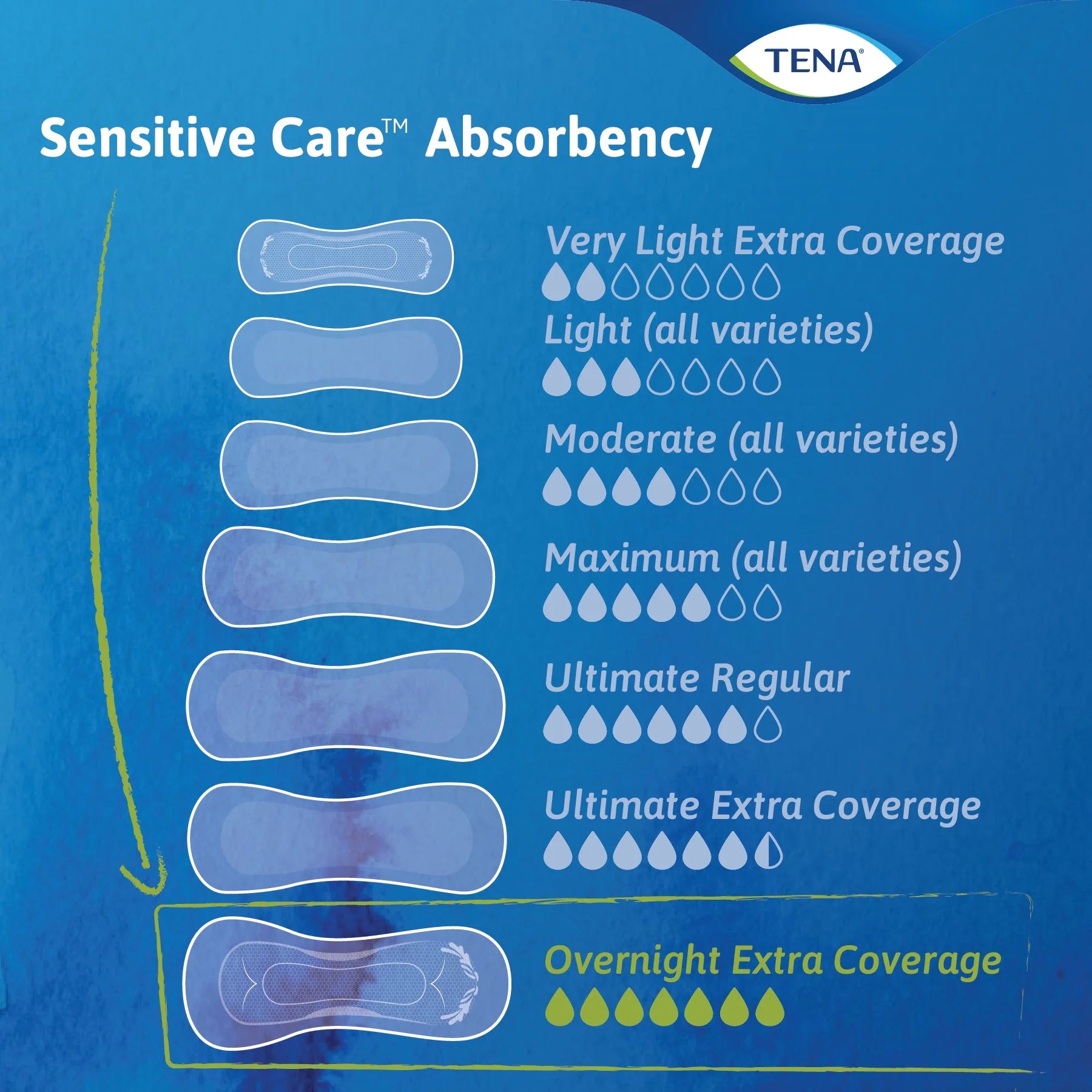 Tena Sensitive Care Extra Coverage Overnight Incontinence Pads for Women, 90 Count